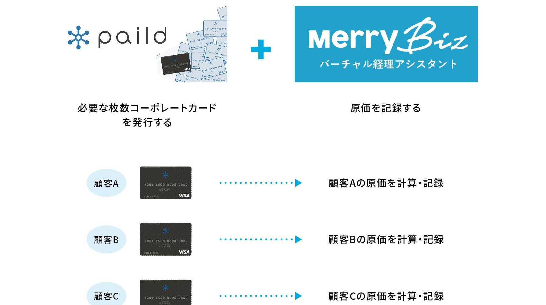 メリービズ、法人カード発行サービス「paild」を活用した、新しい「原価計算ソリューション」を提供 顧客別
